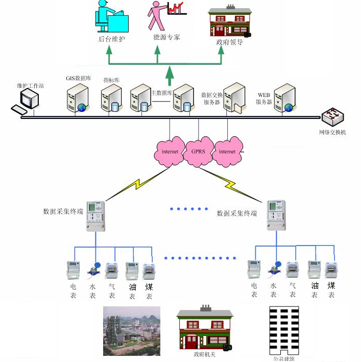 ATMT公共建筑能耗监测系统