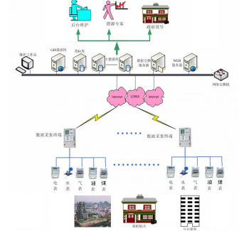 ATMT公共建筑能耗监测系统
