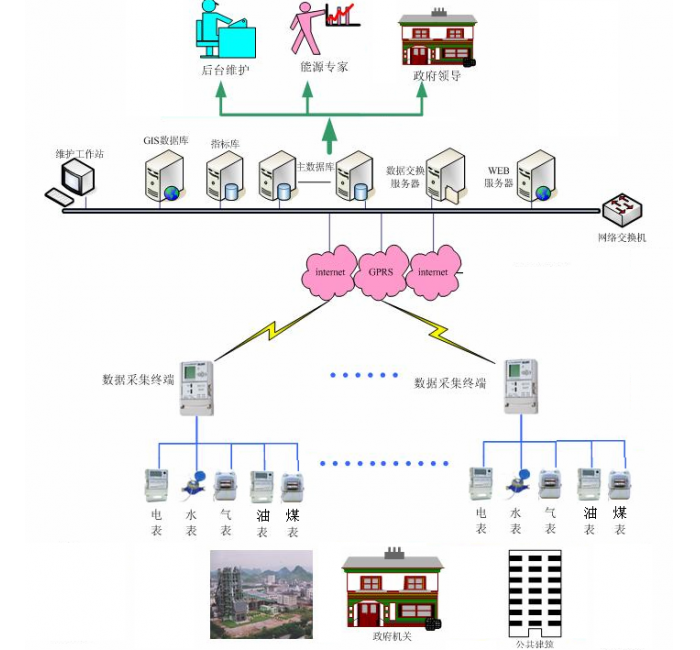 ATMT公共建筑能耗监测系统